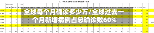 全球每个月确诊多少万/全球过去一个月新增病例占总确诊数60%-第2张图片