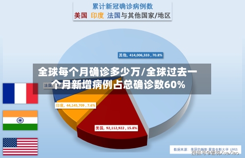 全球每个月确诊多少万/全球过去一个月新增病例占总确诊数60%