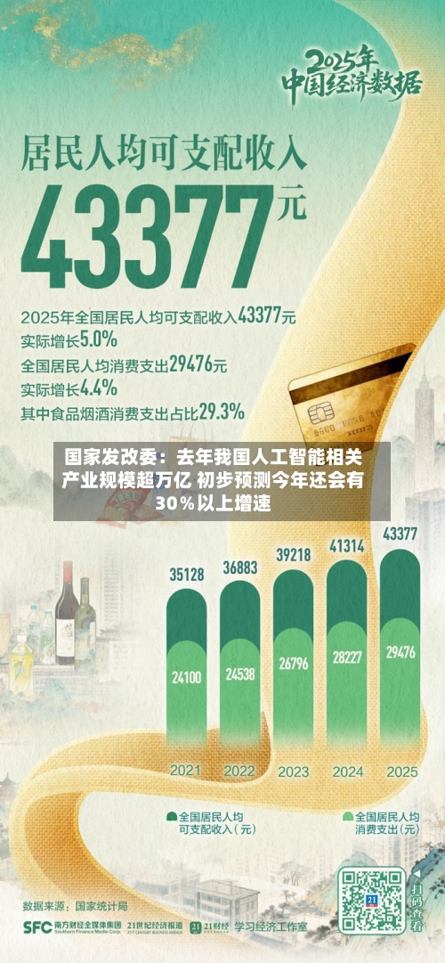 国家发改委：去年我国人工智能相关产业规模超万亿 初步预测今年还会有30％以上增速