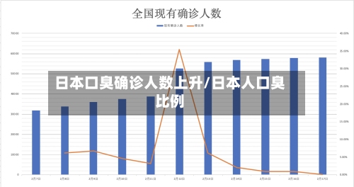 日本口臭确诊人数上升/日本人口臭比例