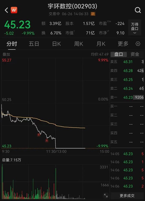18秒，苹果“小伙伴”宇环数控直线跌停