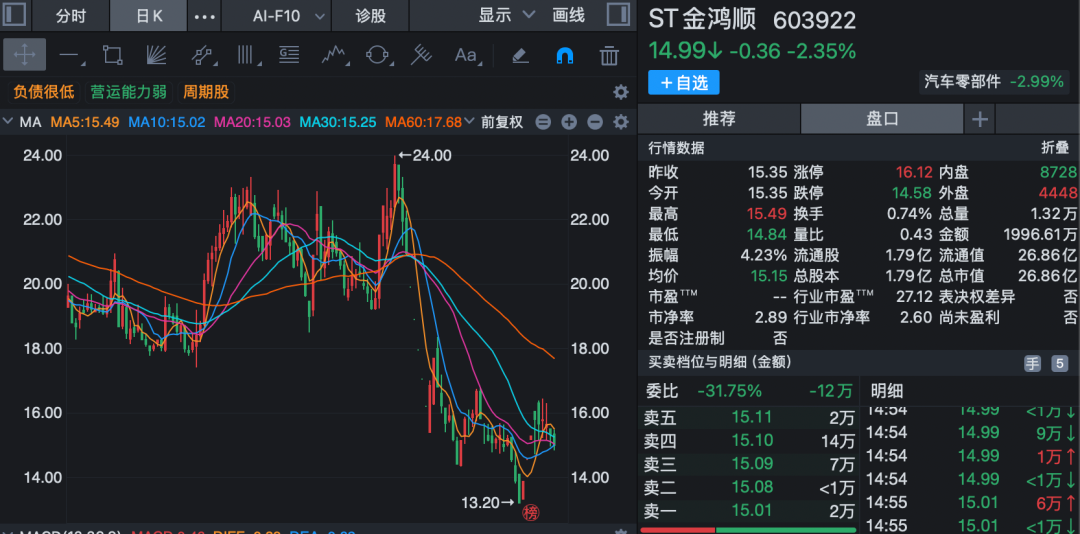 603922，被证监会立案！公司称无法与实控人取得联系！