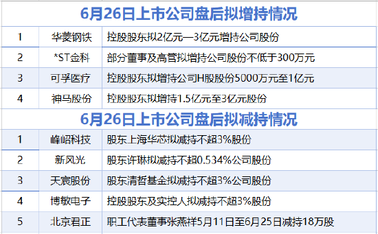 6月26日增减持汇总：华菱钢铁等4股增持，峰岹科技等5股拟减持（表）