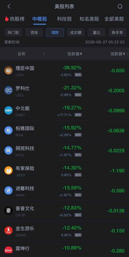 6月27日热门中概股多数上涨 网易涨超7% 拼多多涨超4%