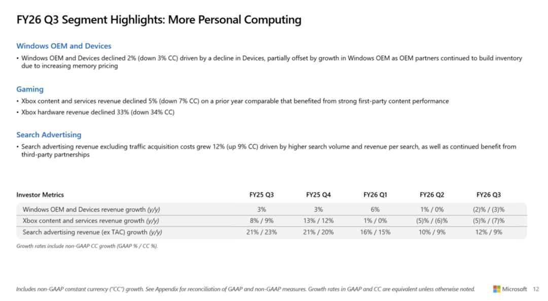 微软Xbox又涨价了	，游戏主机存储和内存成本已暴涨2.5倍