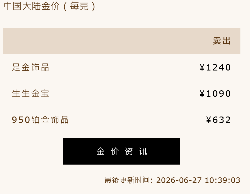 金饰克价一夜上涨15元	，年内暴跌460元