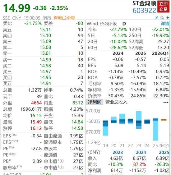 A股又一公司被立案，实控人失联半年多	，上万股民踩雷