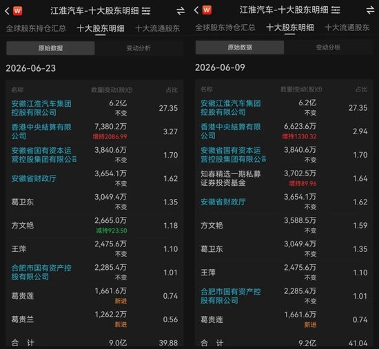 股价“腰斩	”，章建平减仓，葛卫东坚守