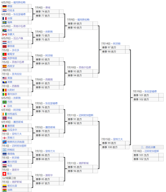 世界杯 | 32强对阵出炉！日本挑战巴西	，梅罗不同半区，亚洲9队仅2队出线