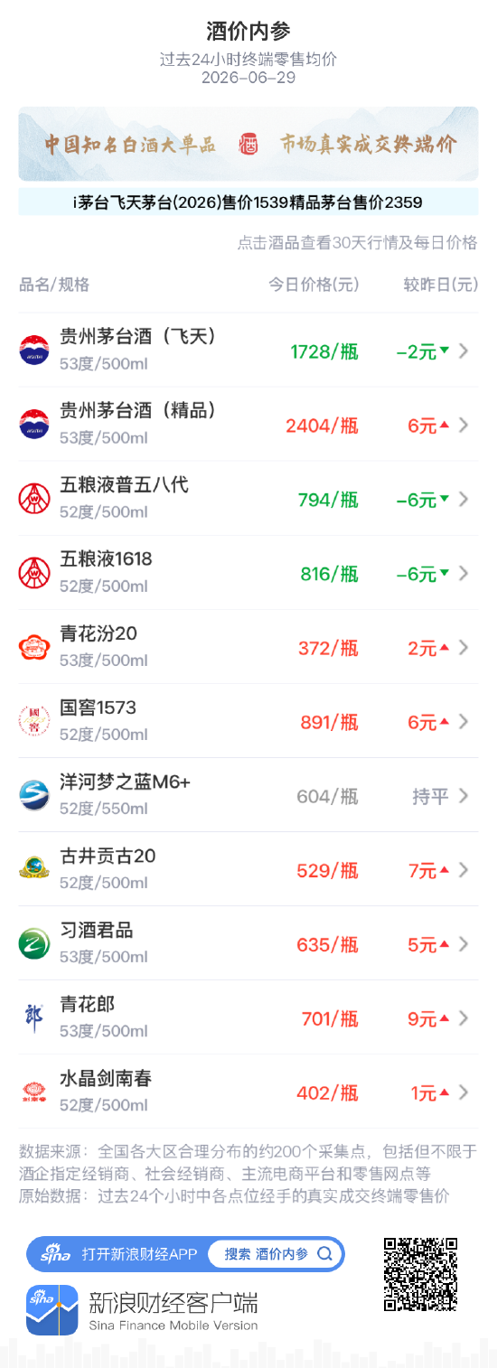 酒价内参6月29日价格发布：五粮液1618下跌6元/瓶