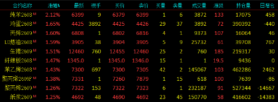 开盘|国内期货主力合约涨多跌少，纯苯涨超2%