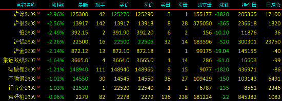 开盘|国内期货主力合约涨多跌少	，纯苯涨超2%