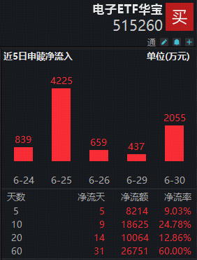 海外映射	，芯片领涨！电子ETF华宝（515260）续创新高，近8日吸金1.8亿元！机构：看好AI硬件半年报业绩