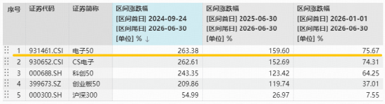 海外映射，芯片领涨！电子ETF华宝（515260）续创新高，近8日吸金1.8亿元！机构：看好AI硬件半年报业绩