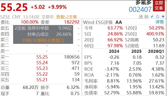 25万股民狂欢，4倍大牛股3连板