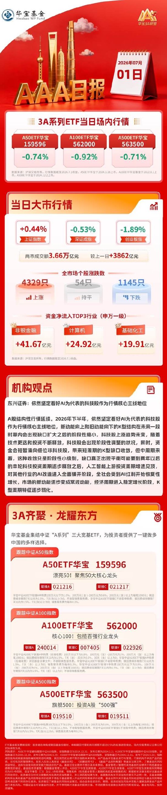 大金融全线爆发，算力硬件回调，创业板指跌近2%｜华宝基金3A日报（2026.7.1）
