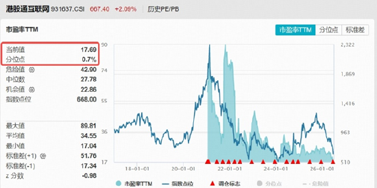 超跌反扑，美团万亿大模型引爆，低位港股互联网ETF华宝（513770）逆市涨近3%