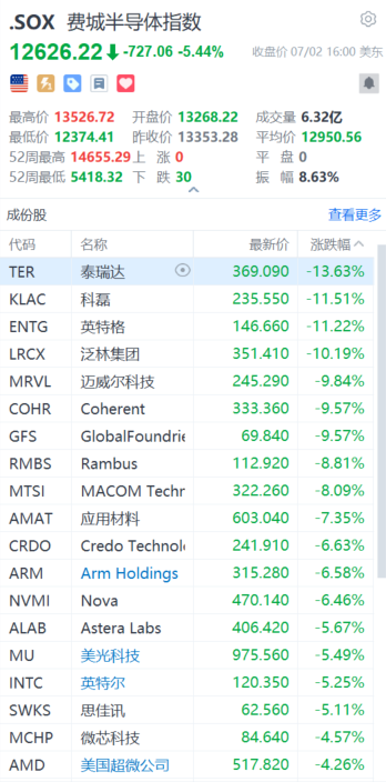 又崩了！刚刚，存储、半导体板块暴跌	，对冲基金VIP组合被套牢！花旗：交易员全力做多！还能“上车”吗？