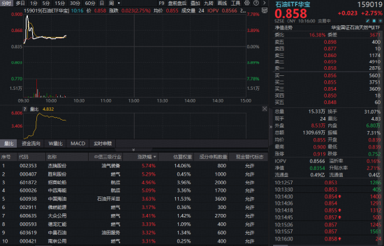 燃气、航运携手大涨，华宝基金石油ETF（159019）涨超2%！机构：能源资产的风险溢价正系统性抬升