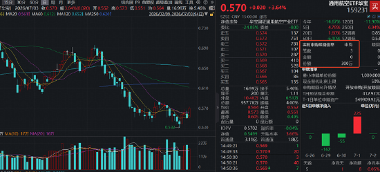 7月发射窗口集中！商业航天密集催化，华宝基金通用航空ETF（159231）劲涨3.64%	，单日资金净申购300万份