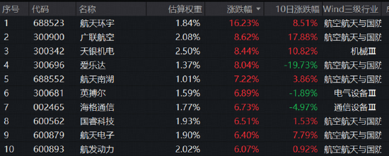 7月发射窗口集中！商业航天密集催化，华宝基金通用航空ETF（159231）劲涨3.64%，单日资金净申购300万份