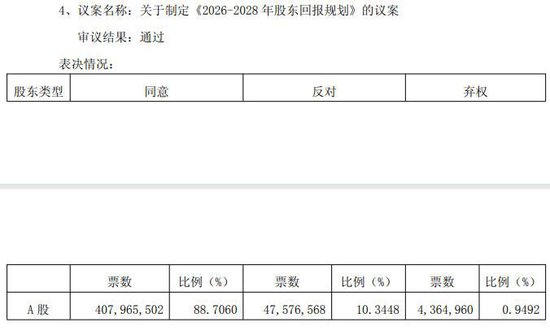 苏农银行、无锡银行高管薪酬议案遭部分中小股东反对或弃权