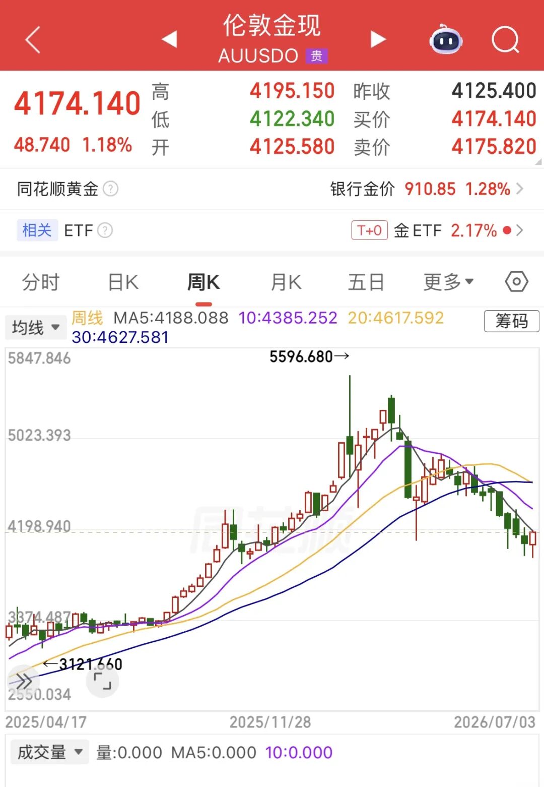 多家品牌金饰涨价了！金价结束四周连跌，最新研判→