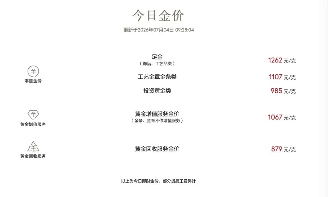 多家品牌金饰涨价了！金价结束四周连跌，最新研判→