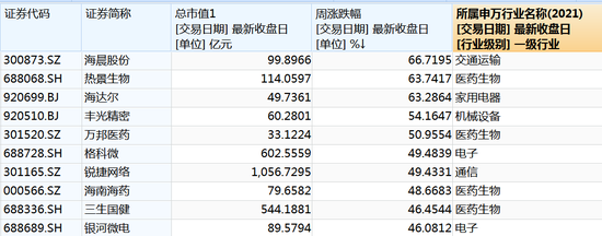 什么信号？超520亿元资金，撤离9只科技股