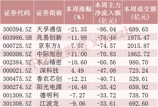 什么信号？超520亿元资金，撤离9只科技股