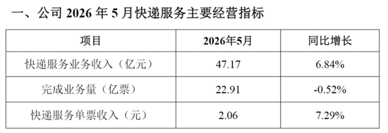 韵达股份改革阵痛：加盟商数量收缩，业务量下滑，Q1营收增长乏力
