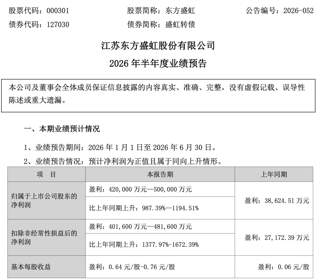 东方盛虹	，上半年净利润预增超9倍！第二季度预增超60倍