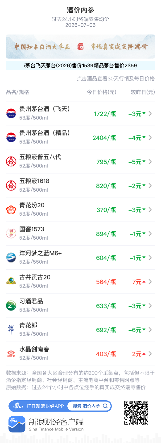 酒价内参7月6日价格发布：精品茅台下跌4元