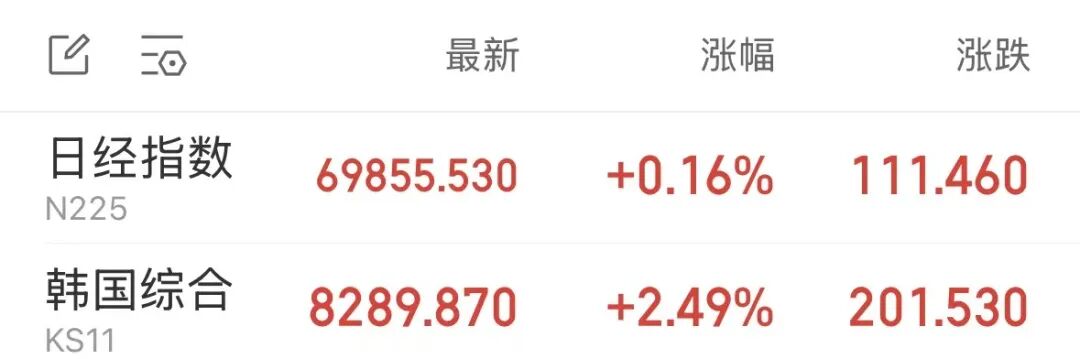 日韩芯片股强势拉升，三星电子涨超4%，SK海力士涨近2%