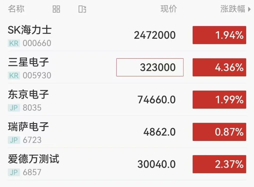 日韩芯片股强势拉升	，三星电子涨超4%，SK海力士涨近2%