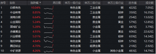 现货黄金4连涨，站上4200美元！天山铝业归母净利预增102%！有色ETF华宝上探3.16%，此前2日狂揽2.15亿元！