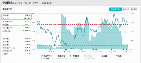 一度领跑全市场ETF!江波龙预估权重占比最高的——信创ETF华宝(562030)盘中猛拉4%!概伦电子20CM涨停
