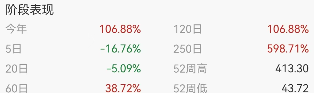 6倍大牛股，58岁副总经理突发疾病离世