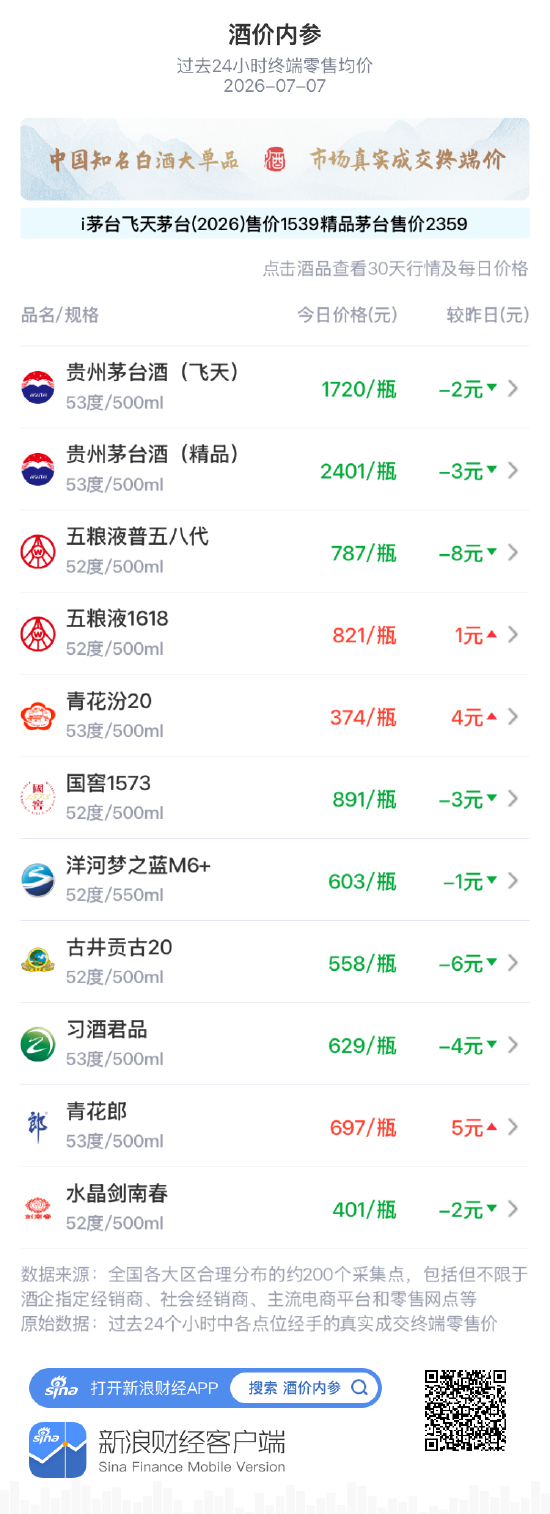 酒价内参7月7日价格发布：精品茅台下跌3元/瓶