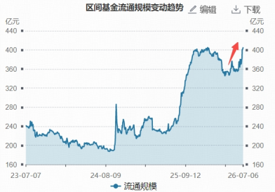 资金近5日涌入14亿元，400亿顶流券商ETF规模再探新高，什么信号？