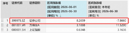 资金近5日涌入14亿元	，400亿顶流券商ETF规模再探新高，什么信号？